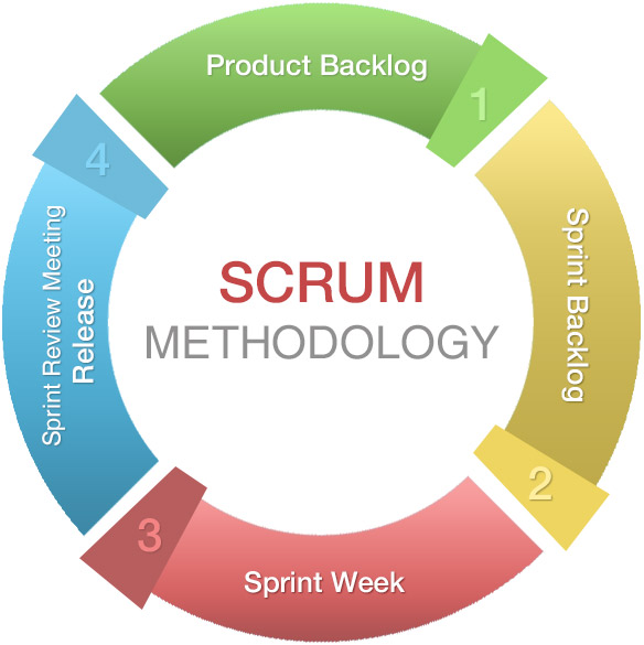 Scrum method for project Management