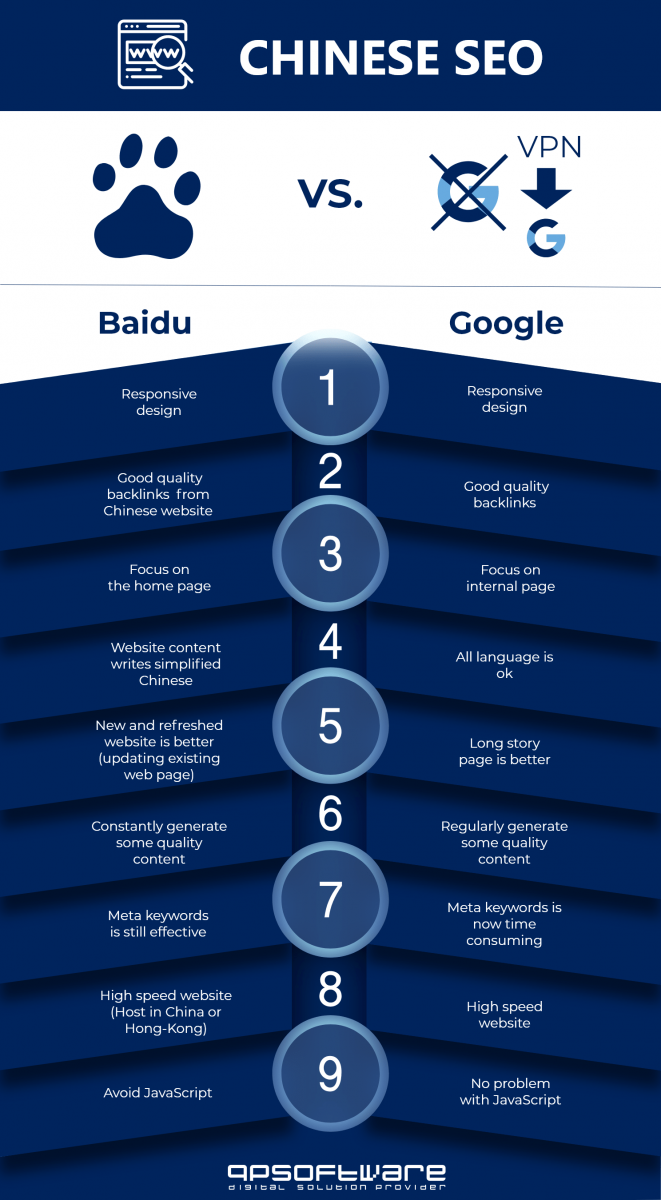 Google vs Baidu SEO China Guide